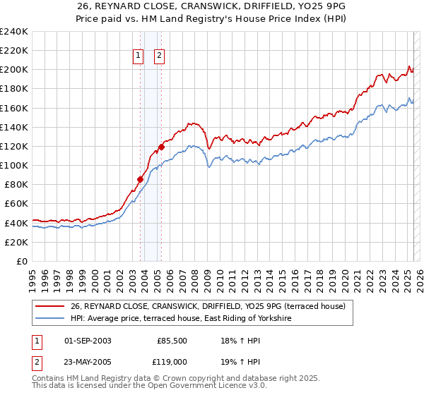 26, REYNARD CLOSE, CRANSWICK, DRIFFIELD, YO25 9PG: Price paid vs HM Land Registry's House Price Index