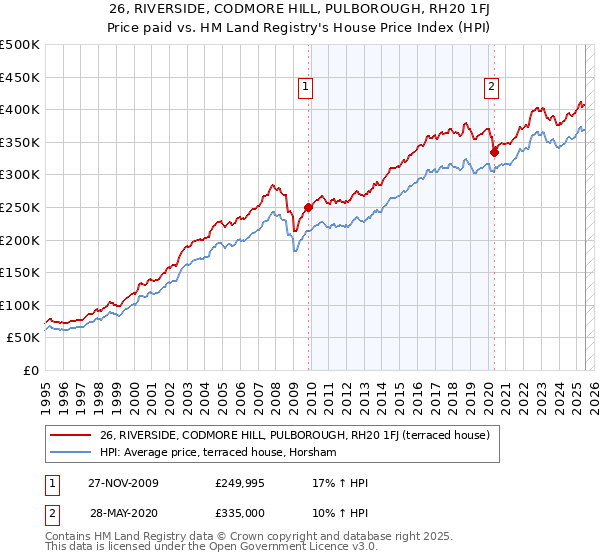 26, RIVERSIDE, CODMORE HILL, PULBOROUGH, RH20 1FJ: Price paid vs HM Land Registry's House Price Index