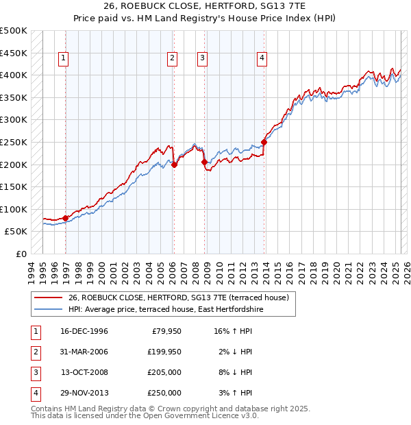 26, ROEBUCK CLOSE, HERTFORD, SG13 7TE: Price paid vs HM Land Registry's House Price Index