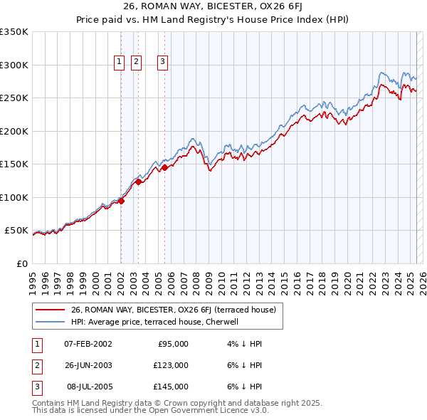 26, ROMAN WAY, BICESTER, OX26 6FJ: Price paid vs HM Land Registry's House Price Index