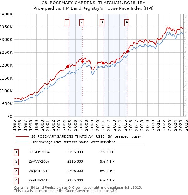 26, ROSEMARY GARDENS, THATCHAM, RG18 4BA: Price paid vs HM Land Registry's House Price Index