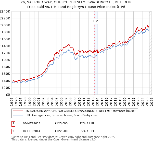 26, SALFORD WAY, CHURCH GRESLEY, SWADLINCOTE, DE11 9TR: Price paid vs HM Land Registry's House Price Index