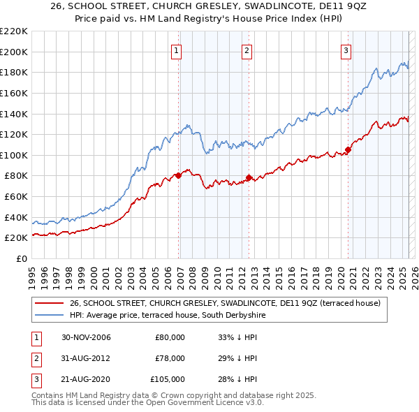 26, SCHOOL STREET, CHURCH GRESLEY, SWADLINCOTE, DE11 9QZ: Price paid vs HM Land Registry's House Price Index