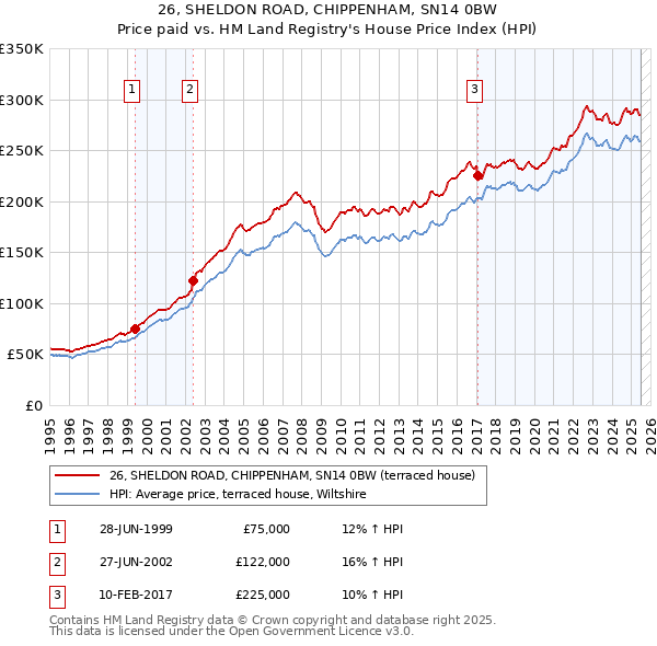 26, SHELDON ROAD, CHIPPENHAM, SN14 0BW: Price paid vs HM Land Registry's House Price Index