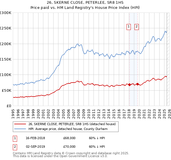 26, SKERNE CLOSE, PETERLEE, SR8 1HS: Price paid vs HM Land Registry's House Price Index