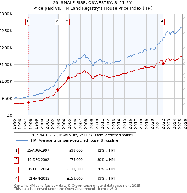26, SMALE RISE, OSWESTRY, SY11 2YL: Price paid vs HM Land Registry's House Price Index