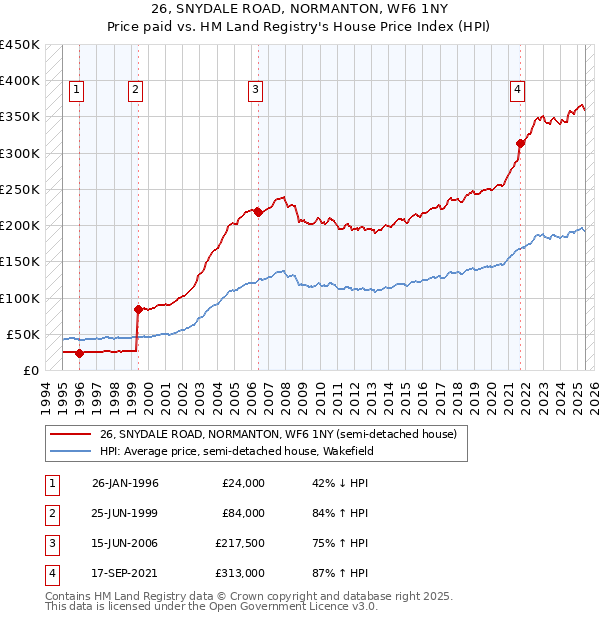 26, SNYDALE ROAD, NORMANTON, WF6 1NY: Price paid vs HM Land Registry's House Price Index