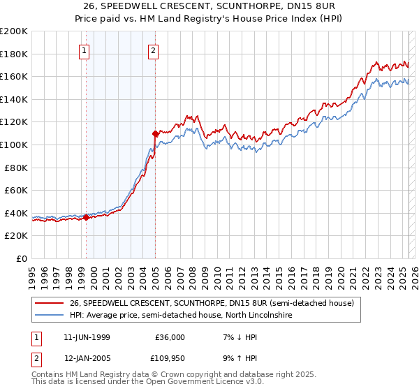 26, SPEEDWELL CRESCENT, SCUNTHORPE, DN15 8UR: Price paid vs HM Land Registry's House Price Index