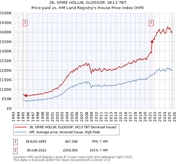 26, SPIRE HOLLIN, GLOSSOP, SK13 7BT: Price paid vs HM Land Registry's House Price Index