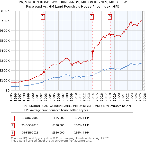 26, STATION ROAD, WOBURN SANDS, MILTON KEYNES, MK17 8RW: Price paid vs HM Land Registry's House Price Index