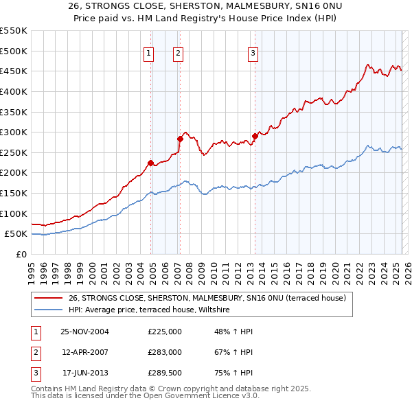 26, STRONGS CLOSE, SHERSTON, MALMESBURY, SN16 0NU: Price paid vs HM Land Registry's House Price Index
