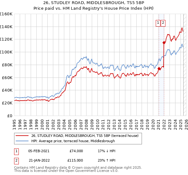 26, STUDLEY ROAD, MIDDLESBROUGH, TS5 5BP: Price paid vs HM Land Registry's House Price Index