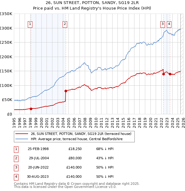 26, SUN STREET, POTTON, SANDY, SG19 2LR: Price paid vs HM Land Registry's House Price Index