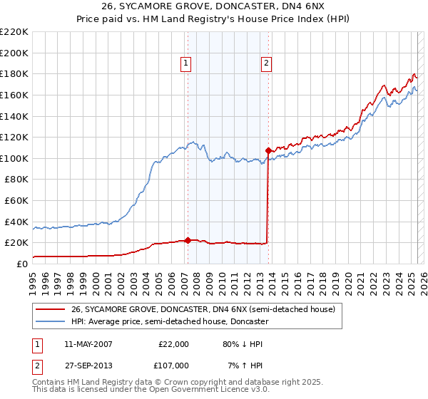 26, SYCAMORE GROVE, DONCASTER, DN4 6NX: Price paid vs HM Land Registry's House Price Index