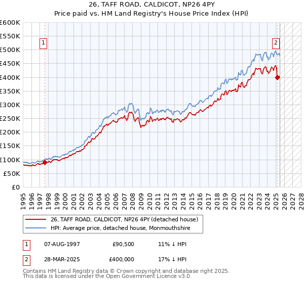 26, TAFF ROAD, CALDICOT, NP26 4PY: Price paid vs HM Land Registry's House Price Index