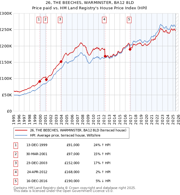 26, THE BEECHES, WARMINSTER, BA12 8LD: Price paid vs HM Land Registry's House Price Index