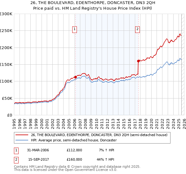 26, THE BOULEVARD, EDENTHORPE, DONCASTER, DN3 2QH: Price paid vs HM Land Registry's House Price Index