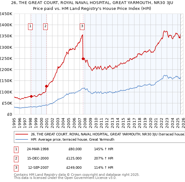 26, THE GREAT COURT, ROYAL NAVAL HOSPITAL, GREAT YARMOUTH, NR30 3JU: Price paid vs HM Land Registry's House Price Index