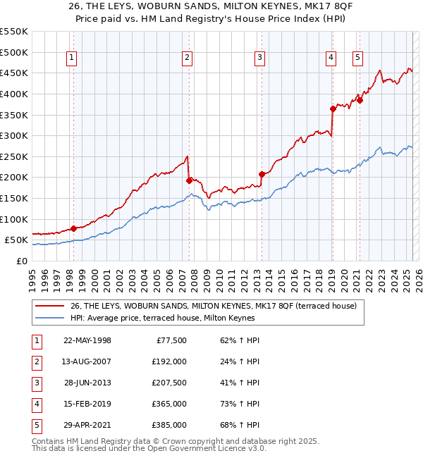 26, THE LEYS, WOBURN SANDS, MILTON KEYNES, MK17 8QF: Price paid vs HM Land Registry's House Price Index
