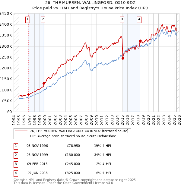 26, THE MURREN, WALLINGFORD, OX10 9DZ: Price paid vs HM Land Registry's House Price Index