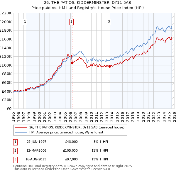 26, THE PATIOS, KIDDERMINSTER, DY11 5AB: Price paid vs HM Land Registry's House Price Index