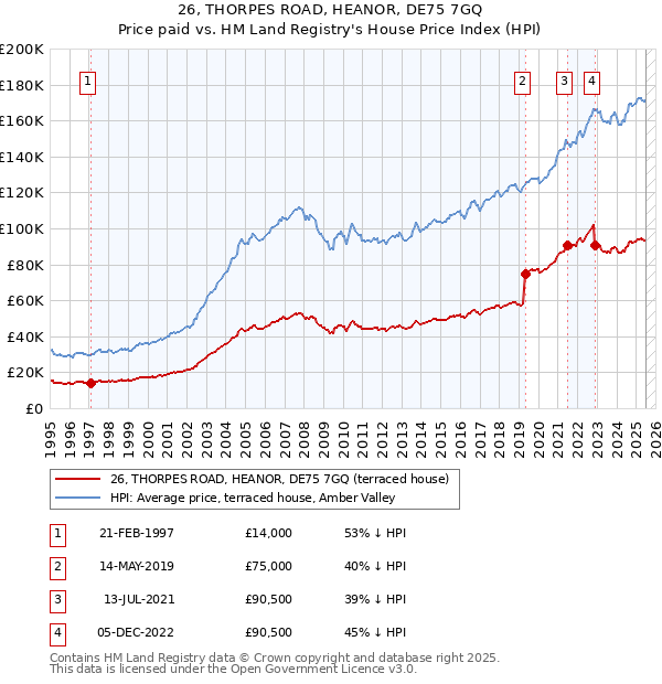 26, THORPES ROAD, HEANOR, DE75 7GQ: Price paid vs HM Land Registry's House Price Index