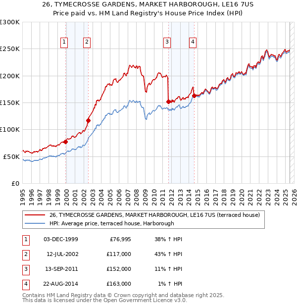 26, TYMECROSSE GARDENS, MARKET HARBOROUGH, LE16 7US: Price paid vs HM Land Registry's House Price Index