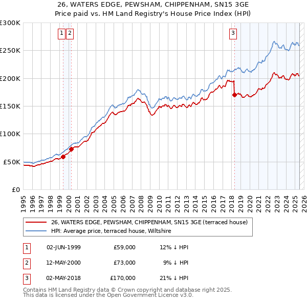26, WATERS EDGE, PEWSHAM, CHIPPENHAM, SN15 3GE: Price paid vs HM Land Registry's House Price Index