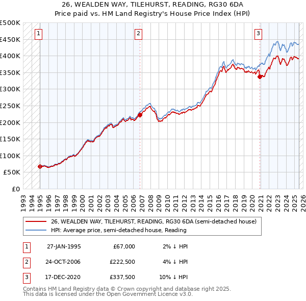 26, WEALDEN WAY, TILEHURST, READING, RG30 6DA: Price paid vs HM Land Registry's House Price Index