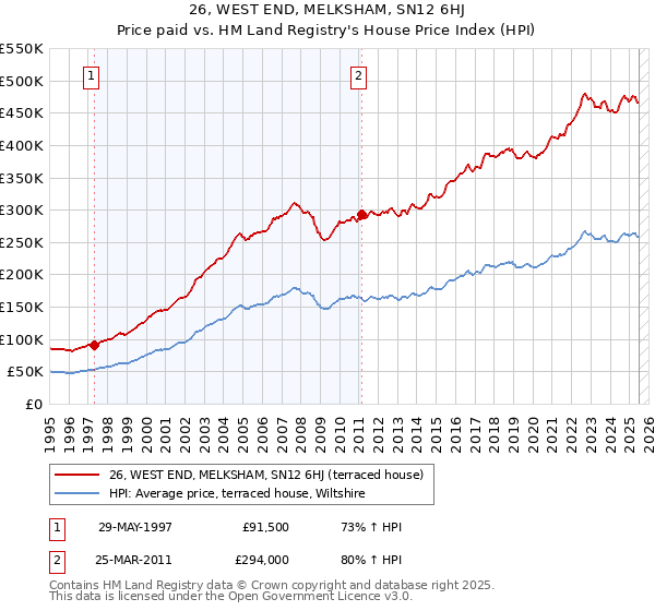 26, WEST END, MELKSHAM, SN12 6HJ: Price paid vs HM Land Registry's House Price Index