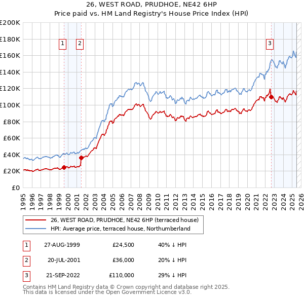 26, WEST ROAD, PRUDHOE, NE42 6HP: Price paid vs HM Land Registry's House Price Index