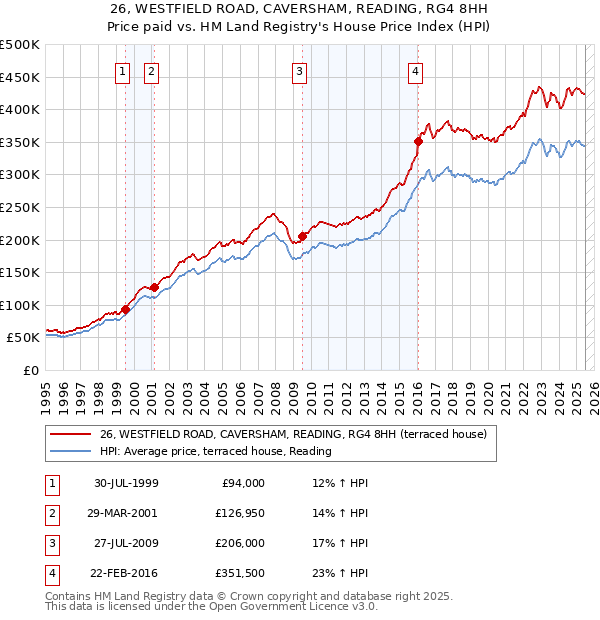 26, WESTFIELD ROAD, CAVERSHAM, READING, RG4 8HH: Price paid vs HM Land Registry's House Price Index