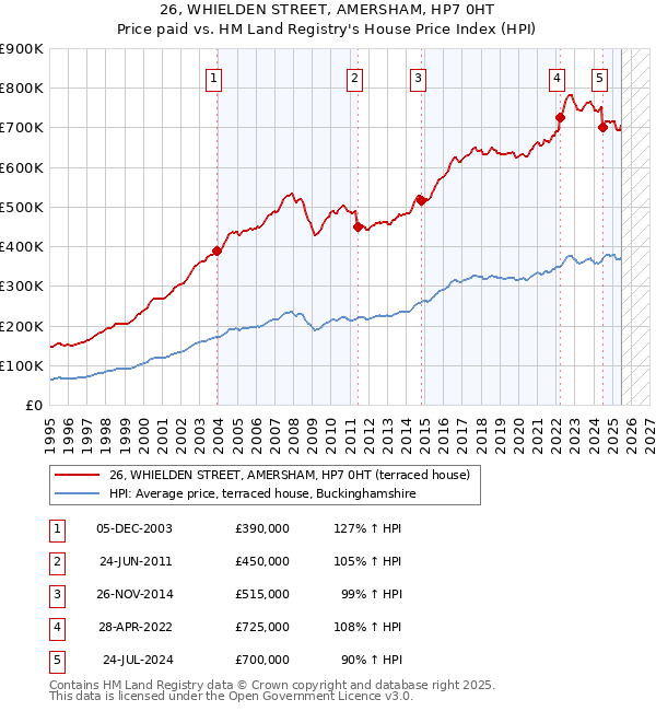 26, WHIELDEN STREET, AMERSHAM, HP7 0HT: Price paid vs HM Land Registry's House Price Index