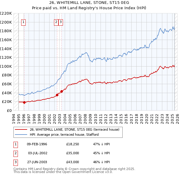 26, WHITEMILL LANE, STONE, ST15 0EG: Price paid vs HM Land Registry's House Price Index