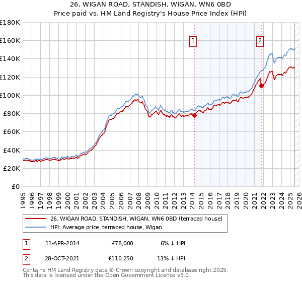 26, WIGAN ROAD, STANDISH, WIGAN, WN6 0BD: Price paid vs HM Land Registry's House Price Index