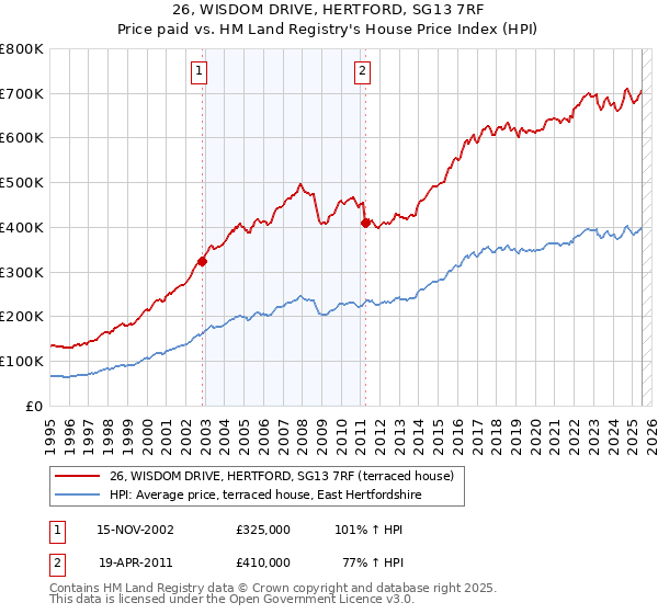 26, WISDOM DRIVE, HERTFORD, SG13 7RF: Price paid vs HM Land Registry's House Price Index