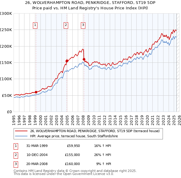 26, WOLVERHAMPTON ROAD, PENKRIDGE, STAFFORD, ST19 5DP: Price paid vs HM Land Registry's House Price Index