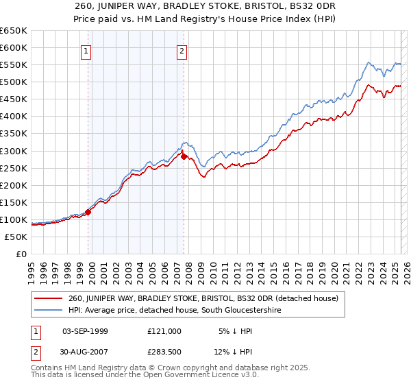 260, JUNIPER WAY, BRADLEY STOKE, BRISTOL, BS32 0DR: Price paid vs HM Land Registry's House Price Index