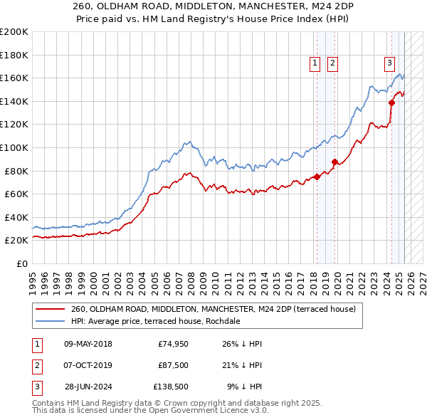 260, OLDHAM ROAD, MIDDLETON, MANCHESTER, M24 2DP: Price paid vs HM Land Registry's House Price Index