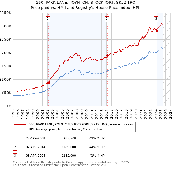 260, PARK LANE, POYNTON, STOCKPORT, SK12 1RQ: Price paid vs HM Land Registry's House Price Index