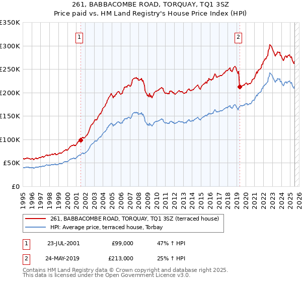 261, BABBACOMBE ROAD, TORQUAY, TQ1 3SZ: Price paid vs HM Land Registry's House Price Index
