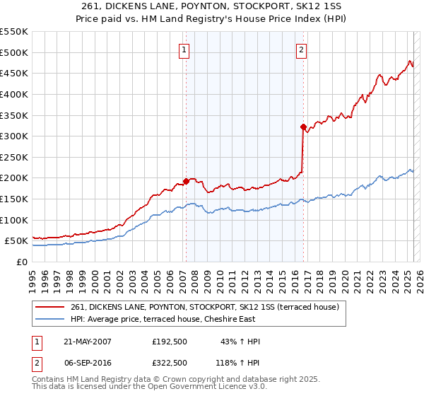 261, DICKENS LANE, POYNTON, STOCKPORT, SK12 1SS: Price paid vs HM Land Registry's House Price Index