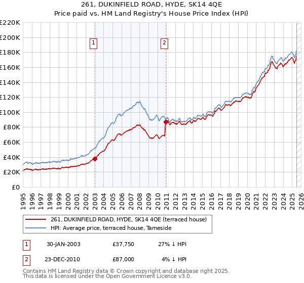 261, DUKINFIELD ROAD, HYDE, SK14 4QE: Price paid vs HM Land Registry's House Price Index