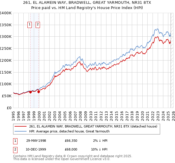 261, EL ALAMEIN WAY, BRADWELL, GREAT YARMOUTH, NR31 8TX: Price paid vs HM Land Registry's House Price Index