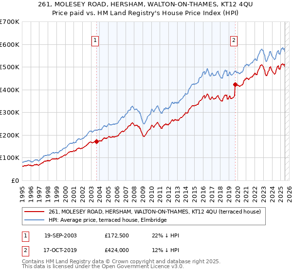 261, MOLESEY ROAD, HERSHAM, WALTON-ON-THAMES, KT12 4QU: Price paid vs HM Land Registry's House Price Index