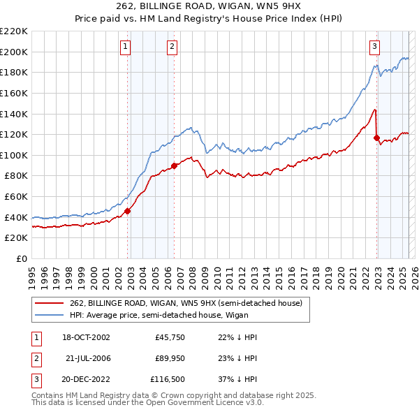 262, BILLINGE ROAD, WIGAN, WN5 9HX: Price paid vs HM Land Registry's House Price Index