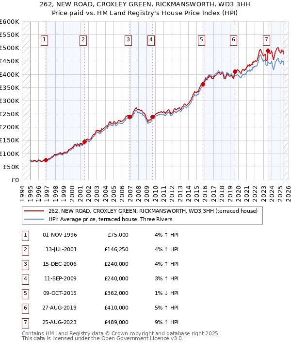 262, NEW ROAD, CROXLEY GREEN, RICKMANSWORTH, WD3 3HH: Price paid vs HM Land Registry's House Price Index
