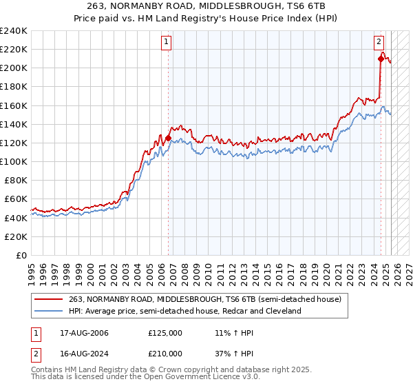263, NORMANBY ROAD, MIDDLESBROUGH, TS6 6TB: Price paid vs HM Land Registry's House Price Index