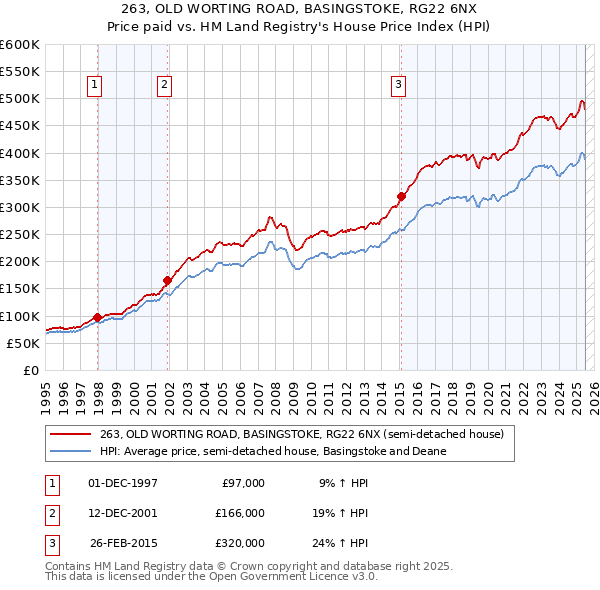 263, OLD WORTING ROAD, BASINGSTOKE, RG22 6NX: Price paid vs HM Land Registry's House Price Index
