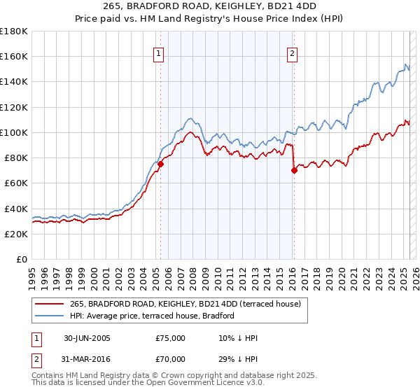 265, BRADFORD ROAD, KEIGHLEY, BD21 4DD: Price paid vs HM Land Registry's House Price Index